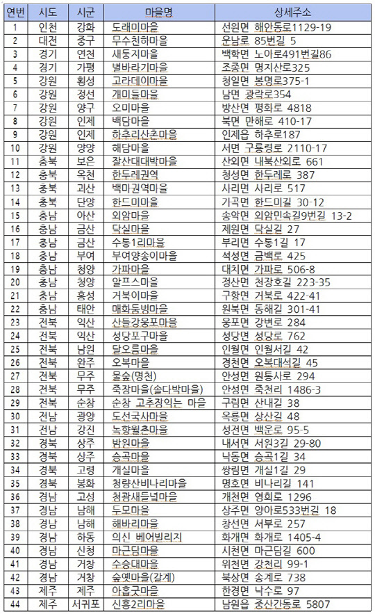 2018년 심사결과 모든 부문 1등급을 받은 농촌관광사업체 현황. 농림축산식품부 제공.